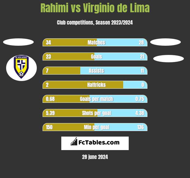 Rahimi vs Virginio de Lima h2h player stats