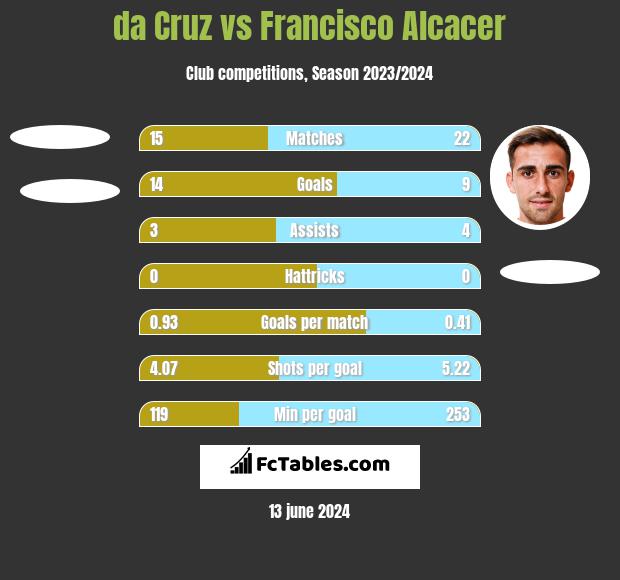 da Cruz vs Francisco Alcacer h2h player stats