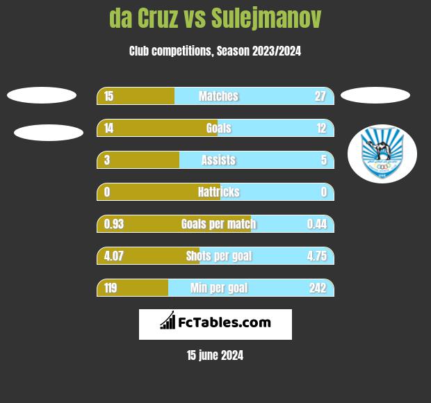 da Cruz vs Sulejmanov h2h player stats
