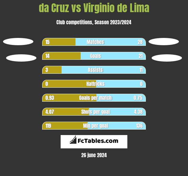 da Cruz vs Virginio de Lima h2h player stats