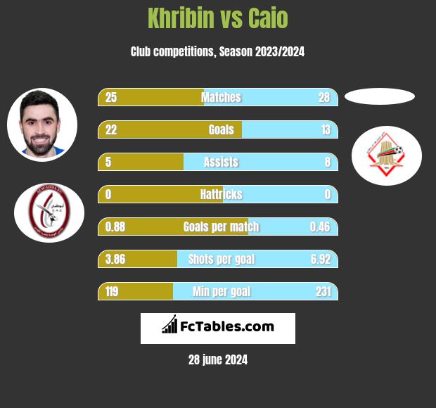Khribin vs Caio h2h player stats