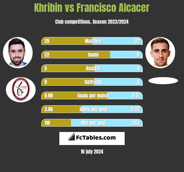 Khribin vs Francisco Alcacer h2h player stats
