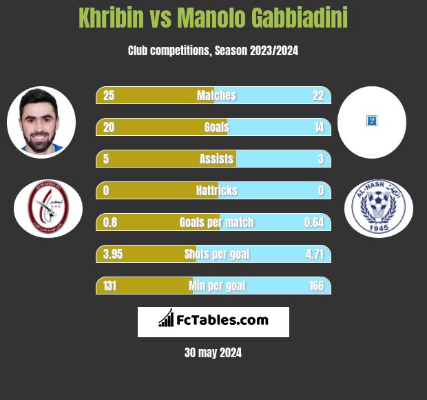 Khribin vs Manolo Gabbiadini h2h player stats
