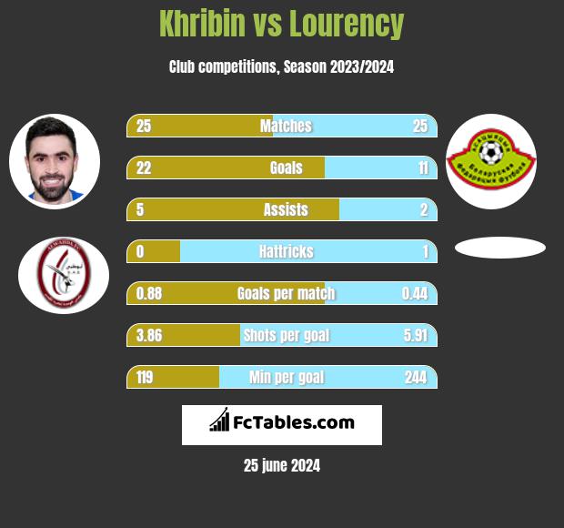 Khribin vs Lourency h2h player stats