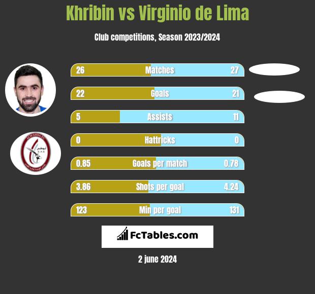 Khribin vs Virginio de Lima h2h player stats