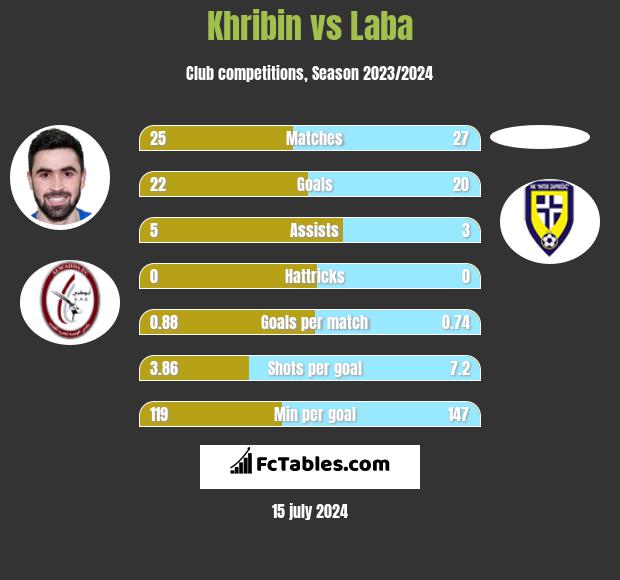 Khribin vs Laba h2h player stats