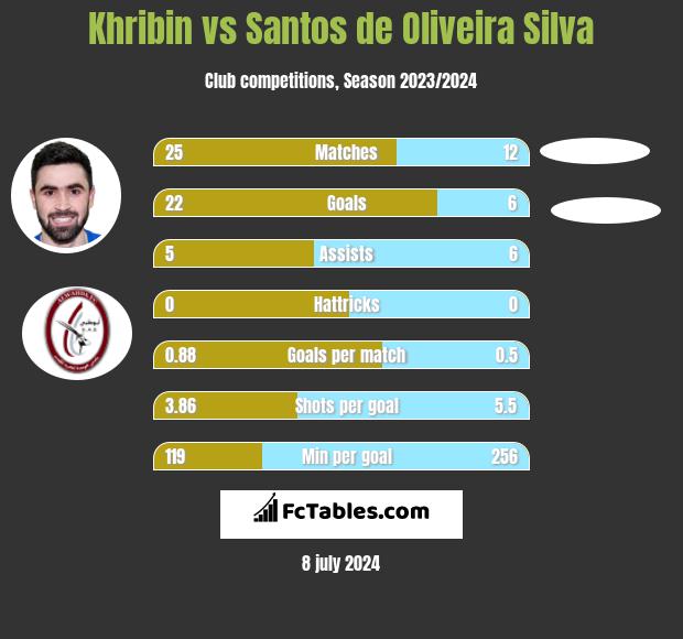 Khribin vs Santos de Oliveira Silva h2h player stats
