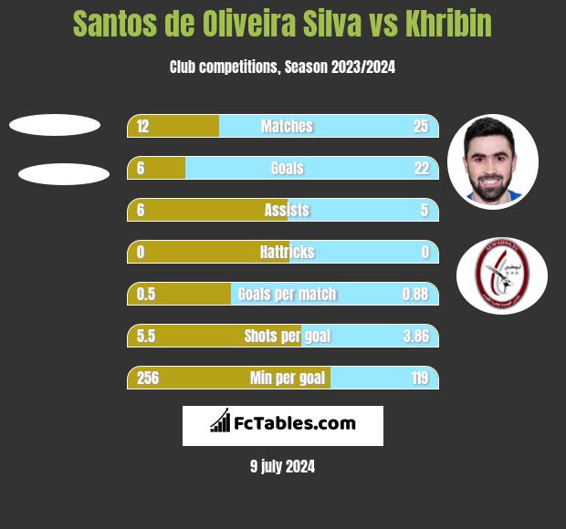 Santos de Oliveira Silva vs Khribin h2h player stats