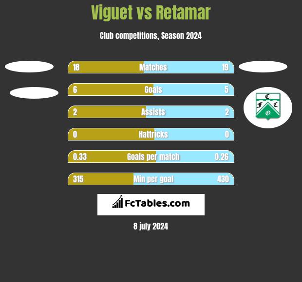 Viguet vs Retamar h2h player stats