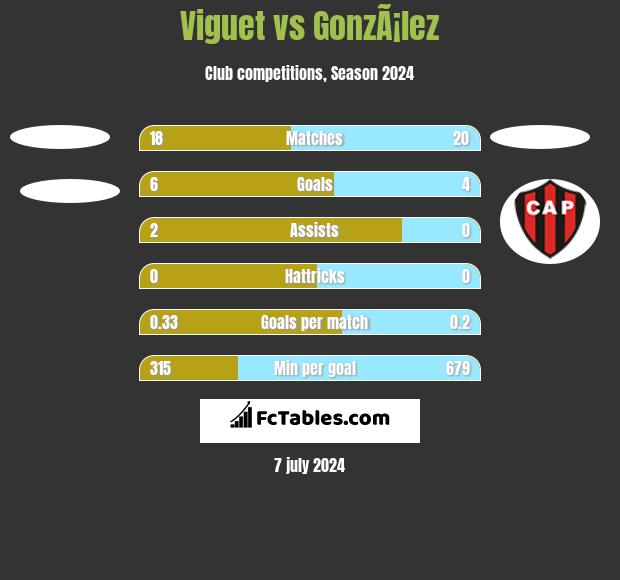 Viguet vs GonzÃ¡lez h2h player stats
