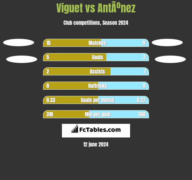 Viguet vs AntÃºnez h2h player stats