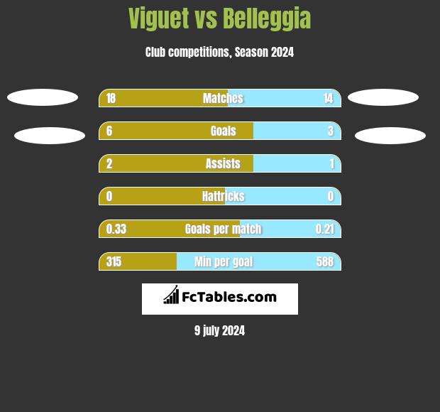 Viguet vs Belleggia h2h player stats