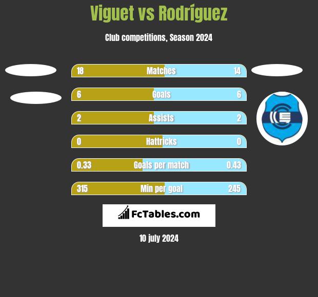 Viguet vs Rodríguez h2h player stats