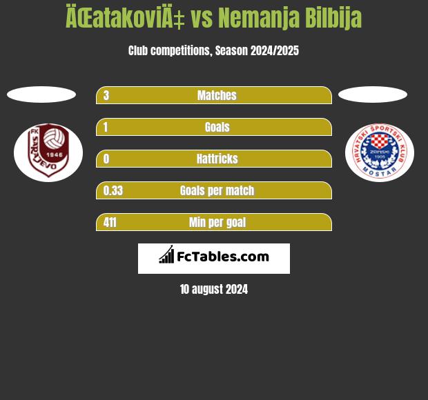 ÄŒatakoviÄ‡ vs Nemanja Bilbija h2h player stats