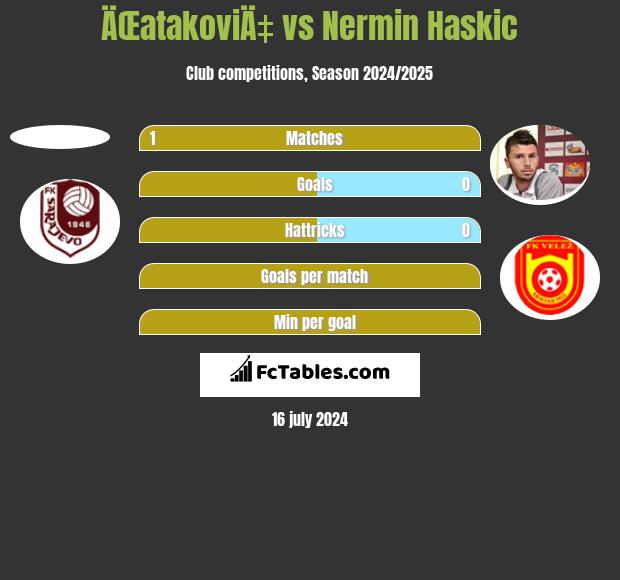 ÄŒatakoviÄ‡ vs Nermin Haskic h2h player stats