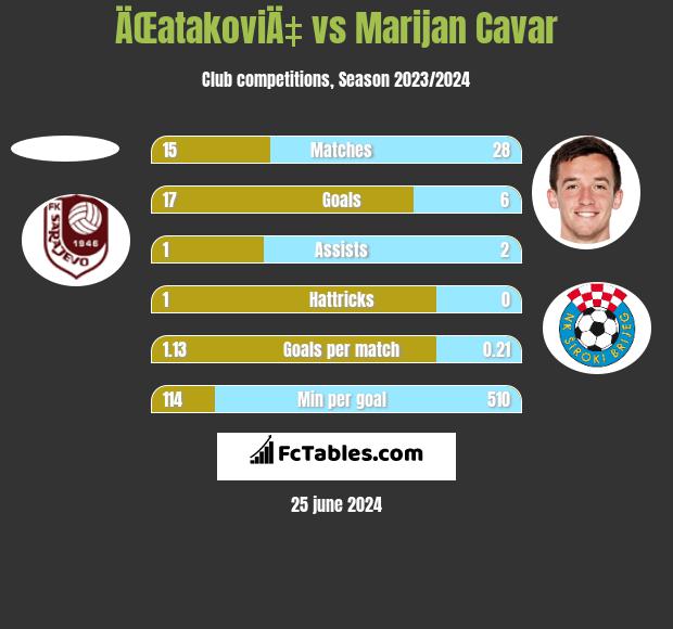 ÄŒatakoviÄ‡ vs Marijan Cavar h2h player stats