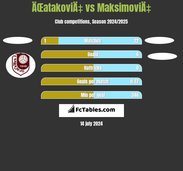 ÄŒatakoviÄ‡ vs MaksimoviÄ‡ h2h player stats