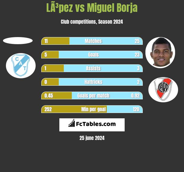 LÃ³pez vs Miguel Borja h2h player stats