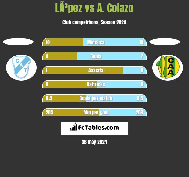 LÃ³pez vs A. Colazo h2h player stats