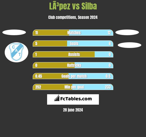 LÃ³pez vs Silba h2h player stats