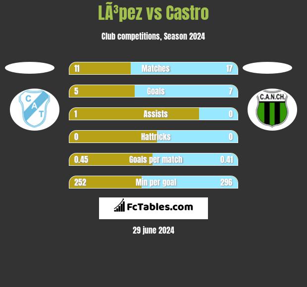 LÃ³pez vs Castro h2h player stats