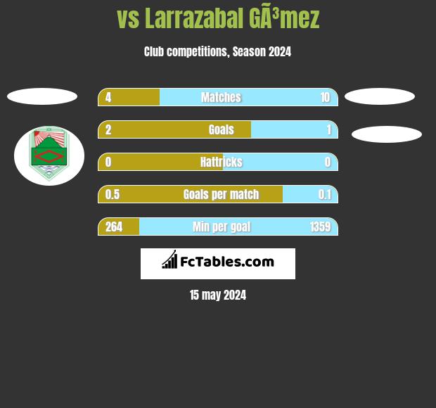  vs Larrazabal GÃ³mez h2h player stats