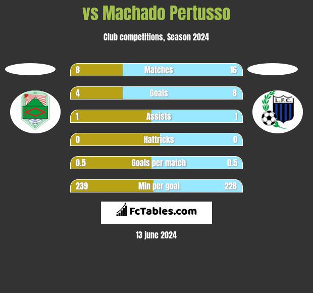  vs Machado Pertusso h2h player stats