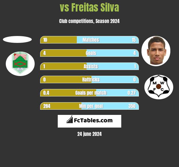  vs Freitas Silva h2h player stats