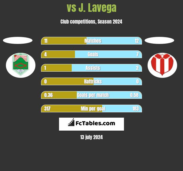  vs J. Lavega h2h player stats