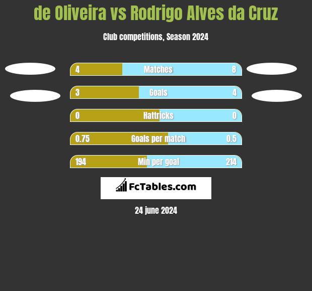 de Oliveira vs Rodrigo Alves da Cruz h2h player stats