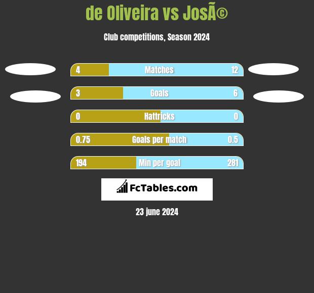 de Oliveira vs JosÃ© h2h player stats