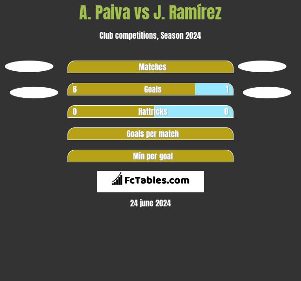 A. Paiva vs J. Ramírez h2h player stats