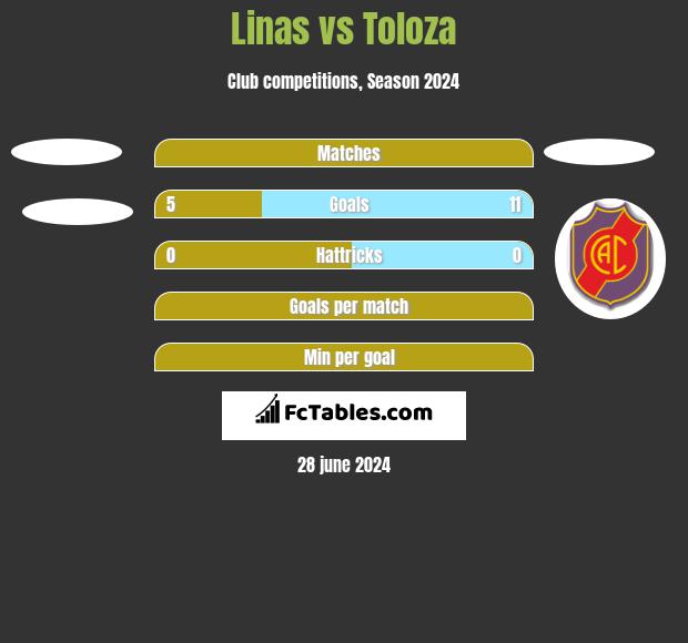 Linas vs Toloza h2h player stats