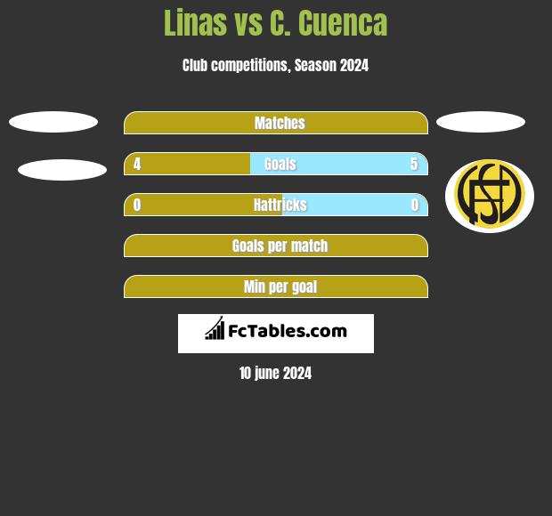 Linas vs C. Cuenca h2h player stats