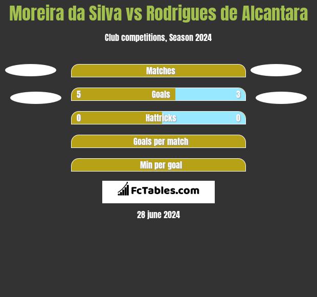 Moreira da Silva vs Rodrigues de Alcantara h2h player stats