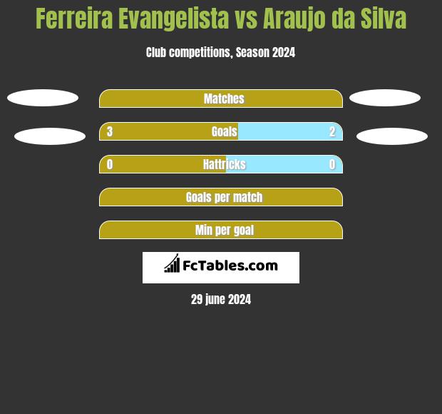 Ferreira Evangelista vs Araujo da Silva h2h player stats