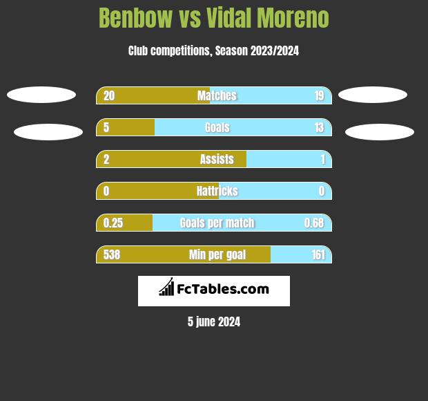 Benbow vs Vidal Moreno h2h player stats