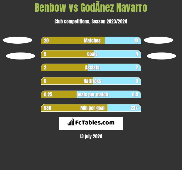 Benbow vs GodÃ­nez Navarro h2h player stats