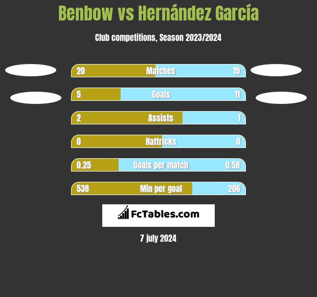 Benbow vs Hernández García h2h player stats
