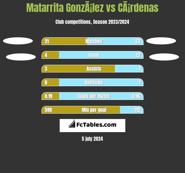 Matarrita GonzÃ¡lez vs CÃ¡rdenas h2h player stats