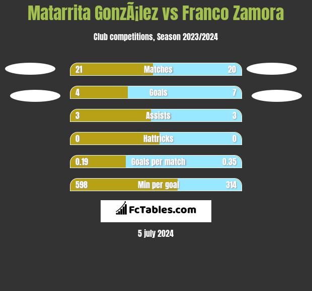 Matarrita GonzÃ¡lez vs Franco Zamora h2h player stats