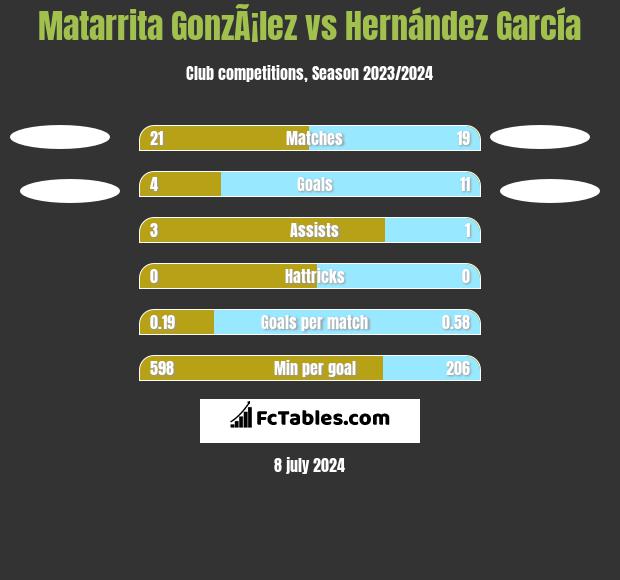 Matarrita GonzÃ¡lez vs Hernández García h2h player stats