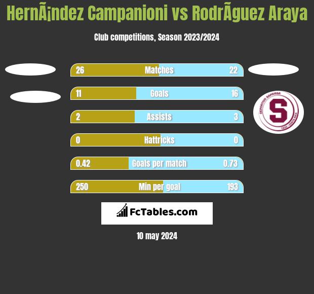 HernÃ¡ndez Campanioni vs RodrÃ­guez Araya h2h player stats