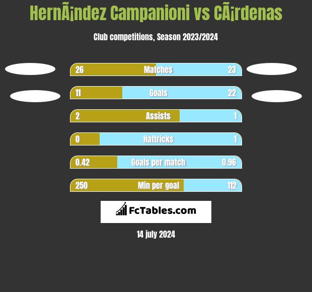 HernÃ¡ndez Campanioni vs CÃ¡rdenas h2h player stats