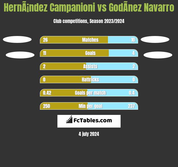 HernÃ¡ndez Campanioni vs GodÃ­nez Navarro h2h player stats