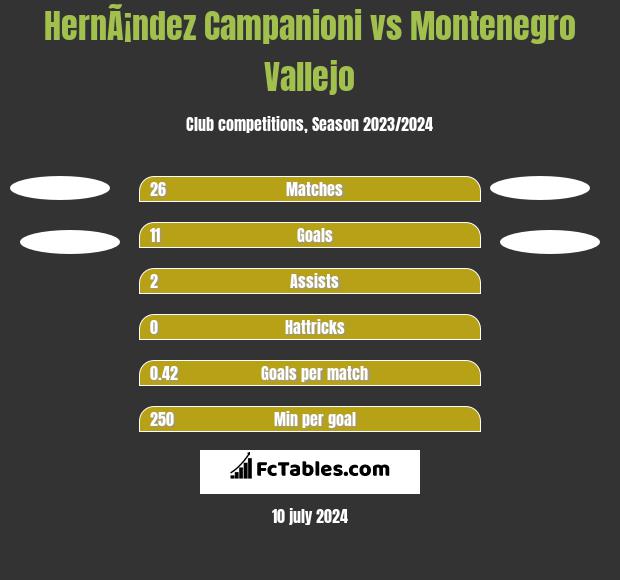 HernÃ¡ndez Campanioni vs Montenegro Vallejo h2h player stats