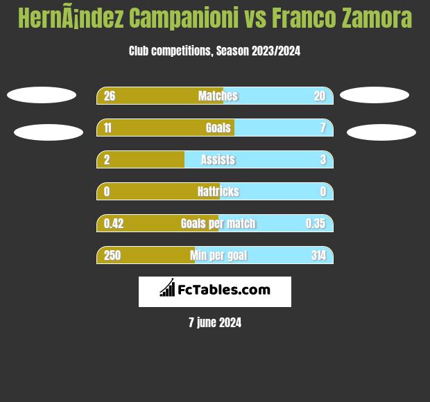 HernÃ¡ndez Campanioni vs Franco Zamora h2h player stats