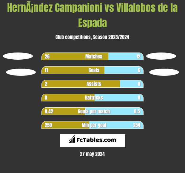 HernÃ¡ndez Campanioni vs Villalobos de la Espada h2h player stats