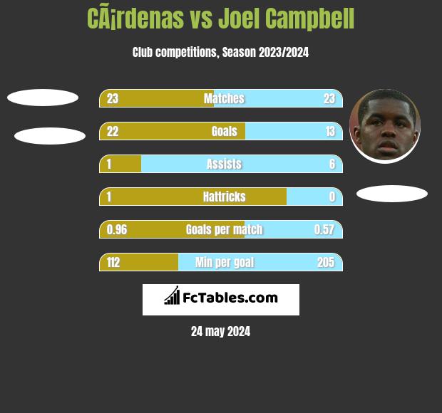 CÃ¡rdenas vs Joel Campbell h2h player stats