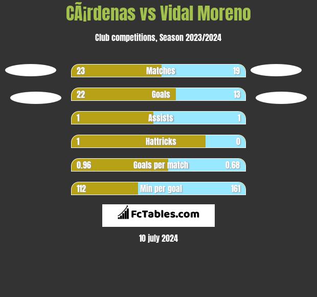 CÃ¡rdenas vs Vidal Moreno h2h player stats